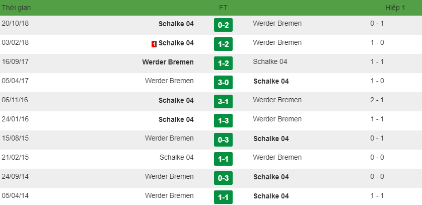 Nhận định trước trận đấu giữa trận Werder Bremen vs Schalke 04, 2h30 ngày 09/03/2019 2