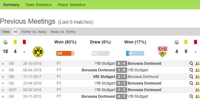 Tỷ lệ kèo cược trận Borussia Dortmund vs Stuttgart, 21h30 ngày 09/03 2